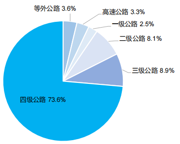 图3  2022年年末全国公路里程构成（按技术等级分）