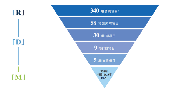 （药明合联项目漏斗  图源：药明合联招股书/弗若斯特沙利文）