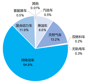 图4  2022年年末公共汽电车构成（按燃料类型分）