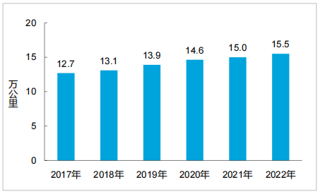 图1  2017－2022年年末全国铁路营业里程
