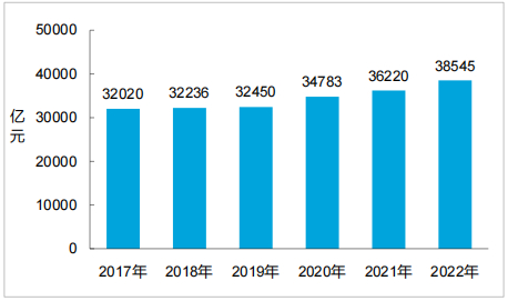 图8   2017－2022年交通固定资产投资额