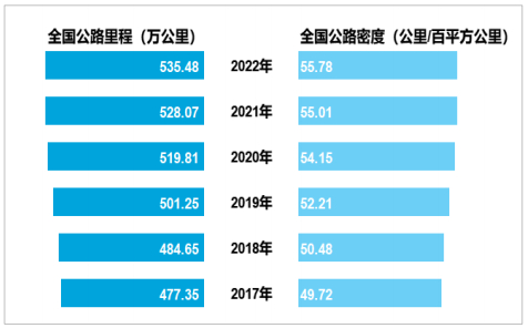 图2  2017－2022年年末全国公路里程及公路密度