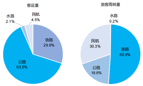 图6  2022年营业性旅客运输量构成（按运输方式分）