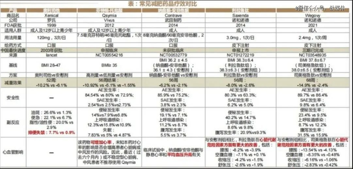 常见的减肥药疗效对比，来源于德邦证券等