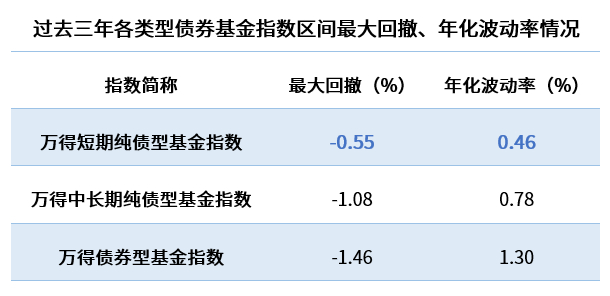数据来源：Wind，统计区间：2020.7.11-2023.7.10，相关指数历史业绩不代表相关类型基金未来业绩表现。
