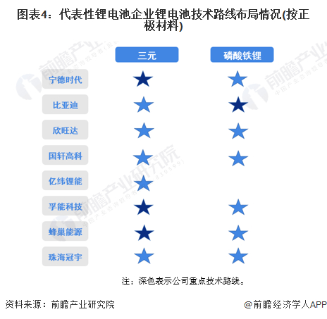 注：深色表示公司重点技术路线。