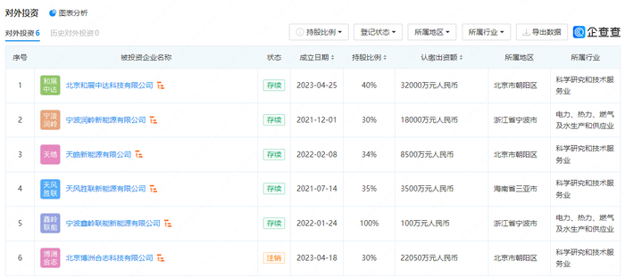 北京风光无限风能有限公司对外投资公司。 图片来源：企查查截图