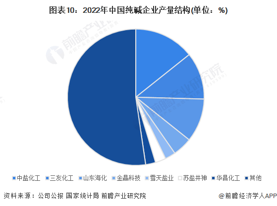 注：上述比例仅统计公布了纯碱产量数据的上市公司。