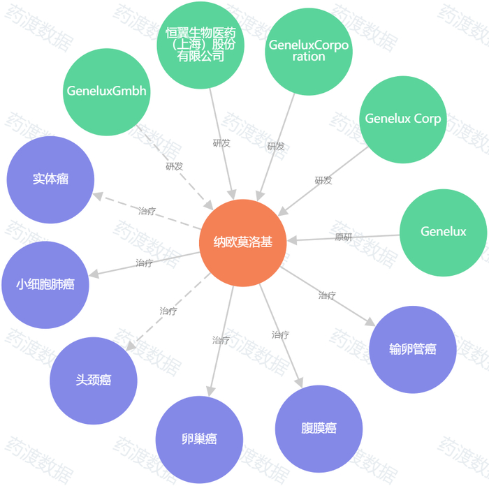 图4. GL-ONC1（纳欧莫洛基）知识图谱，来源：药渡数据