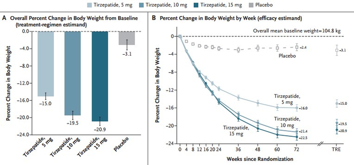 图片来源：NEJM 《Tirzepatide Once Weekly for the Treatment of Obesity》