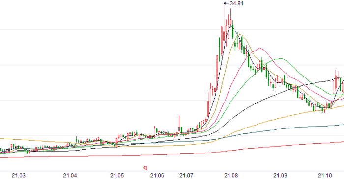 被处罚人内幕交易期间江苏雷利股价走势图 图片来源：iFinD