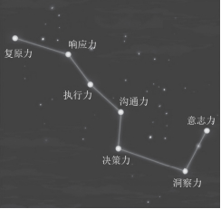 逆境管理能力的北斗模式