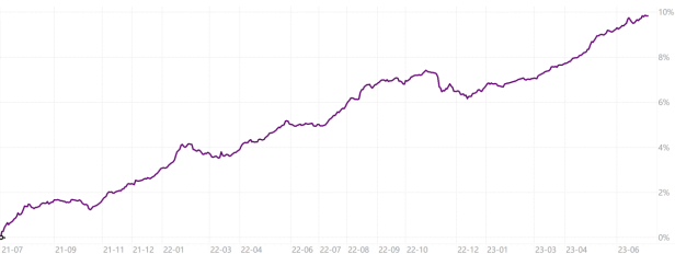 数据来源：Wind，统计区间：2021.7.7至2023.7.6