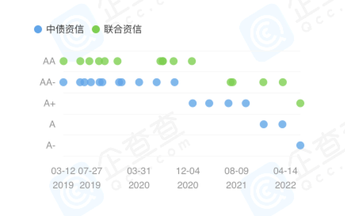 *合众人寿、珠江人寿的主体评级变化情况，截图自企查查官网
