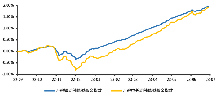 数据来源：Wind，统计区间：2022.9.10-2023.7.10，相关指数历史业绩不代表相关类型基金未来业绩表现。