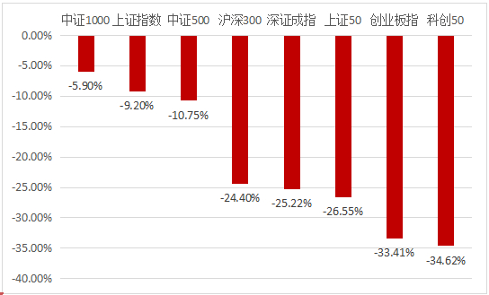 数据来源：Wind，统计区间：2021.7.7至2023.7.6，指数历史业绩不预示未来表现。