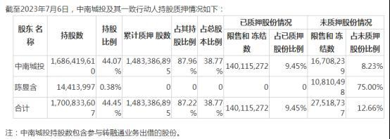 　　（图源：中南建设公告）