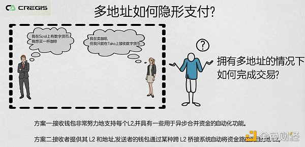 L&nbsp;2&nbsp;环境中多账户隐形支付问题