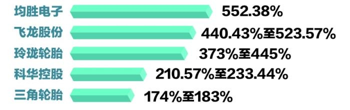 部分零部件企业上半年业绩预增幅度