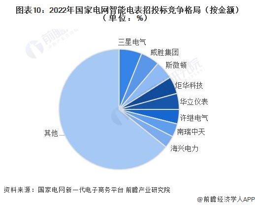 注：国家电网数据为2022年第二批次中标情况。