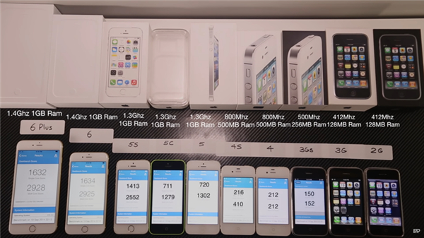 （从iPhone6+到2G的速度测试，图源@EverythingApplePro）