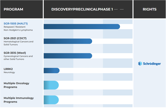 薛定谔自研管线图 （图片来源：薛定谔官网）