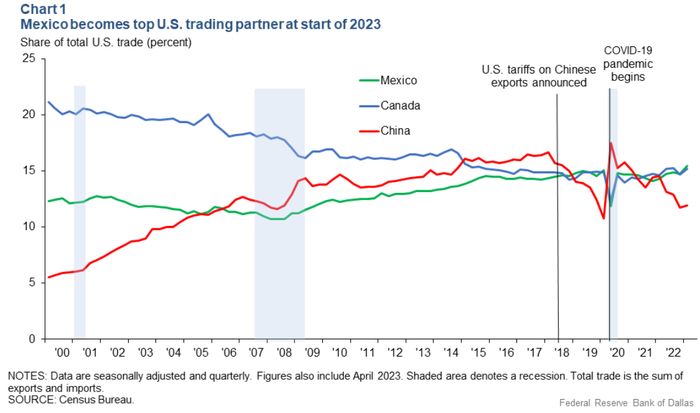 （美国外贸伙伴交易占比，来源：dallasfed）