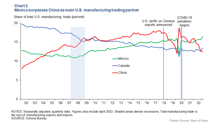 （美国制造业贸易伙伴交易占比，来源：dallasfed）