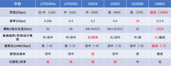 HBM与其他几种内存方案的参数对比；来源：芯耀辉