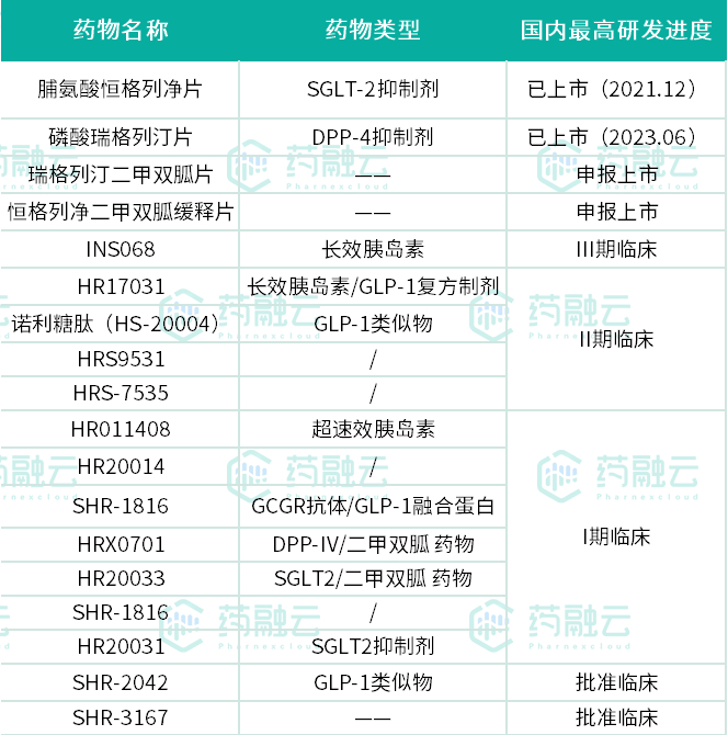 数据来源：药融云数据库，企业财报
