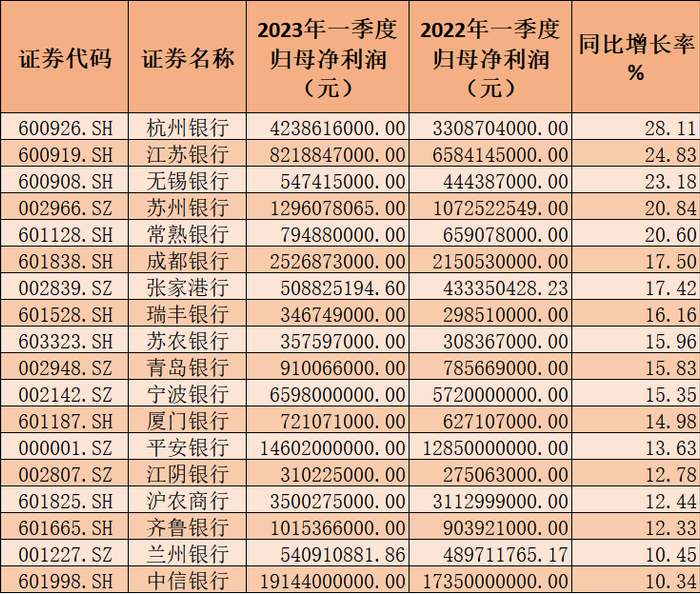 2023年业绩增长超10%的上市银行数据来源：Choice金融终端