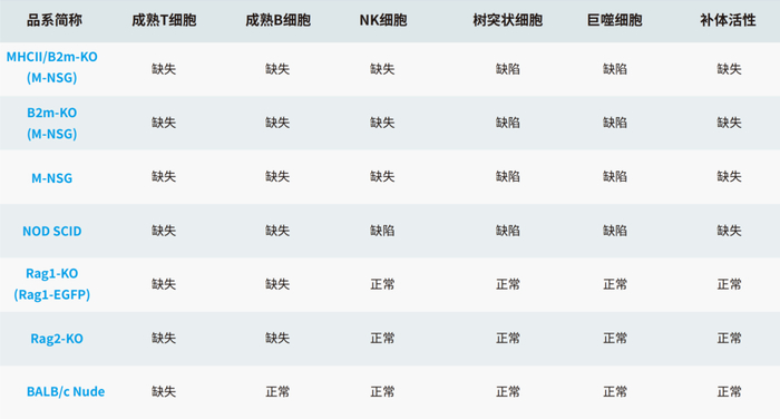 图2. 南模生物免疫缺陷鼠的品系和异同点