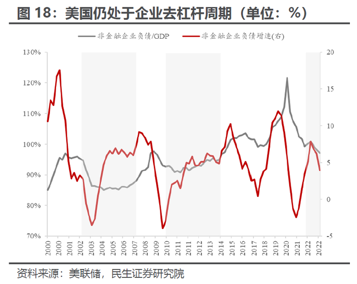 （美国仍处于企业去杠杆周期，来源：美联储、民生证券研究院）