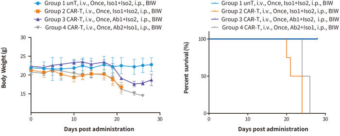 图10. 移植CAR-T的M-NSG小鼠体内的GvHD研究。