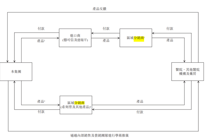 图 /&nbsp;亿腾医药招股书