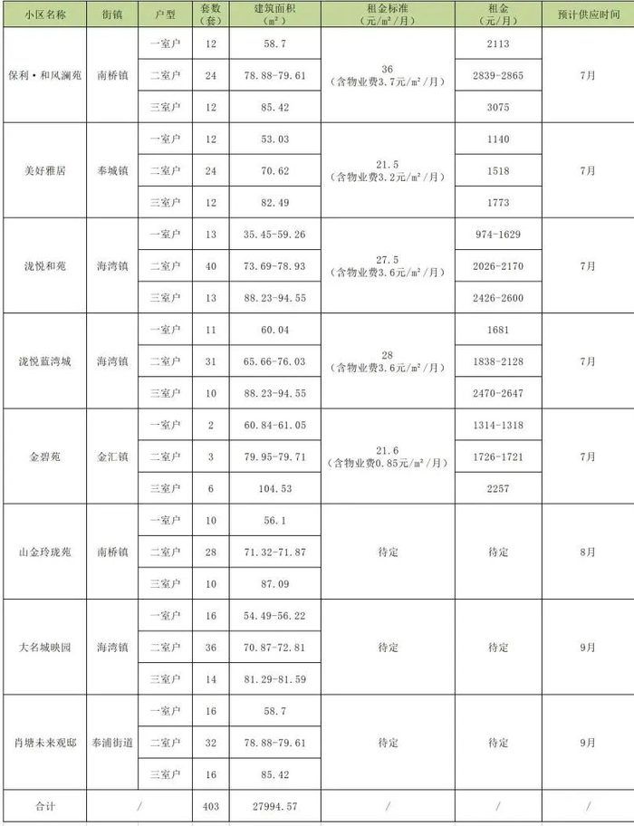 公租房新项目介绍