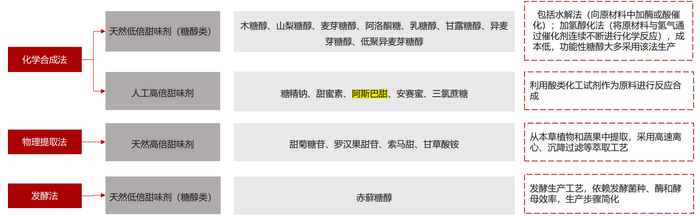 不同甜味剂。来源：浙商证券