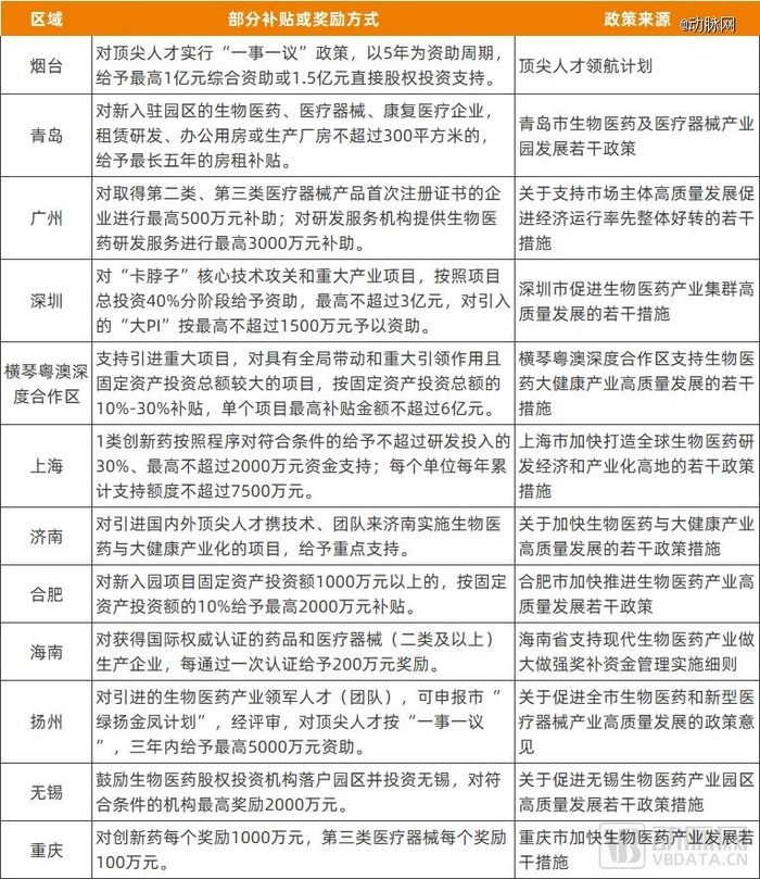 近一年来制定补贴或奖励政策的部分城市，资料来源：各地政府官网