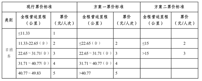 现行方案与两个优化方案的对比