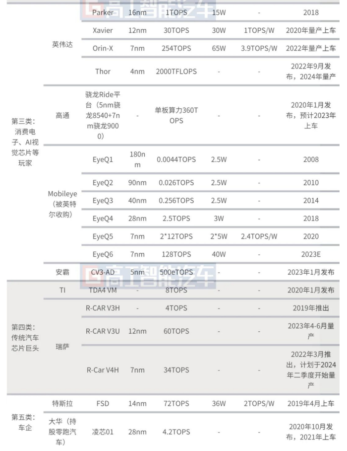 （资料来源：公众号高工智能汽车3-28文章《「微报告」智驾芯片收敛“前夜”》）