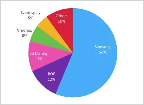 ▲2022年AMOLED市场格局来源：Omdia