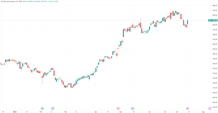 （礼来日线图，来源：TradingView）