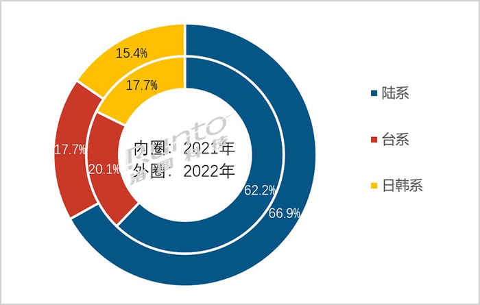 ▲2021-2022全球面板出货量格局数据来源：洛图科技（RUNTO），单位：%