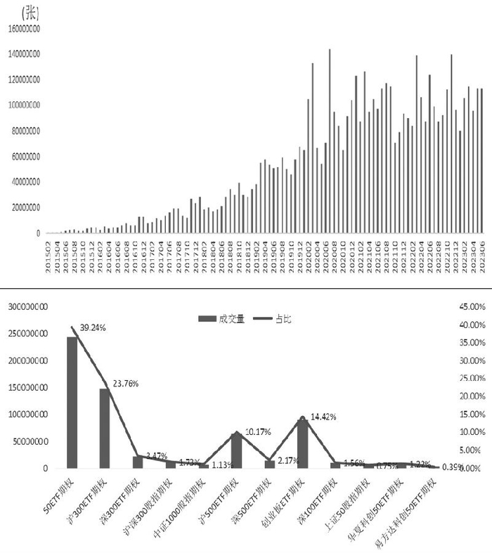 图为我国金融期权成交量情况