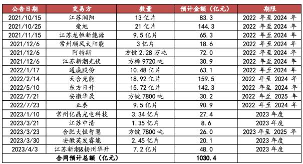 数据来源：公司公告，中泰证券研究所，截止2023.6.5