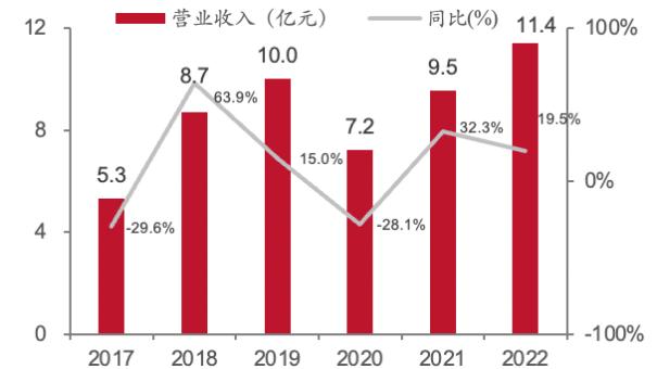 数据来源：Wind，中泰证券研究所，截止2022.12.31