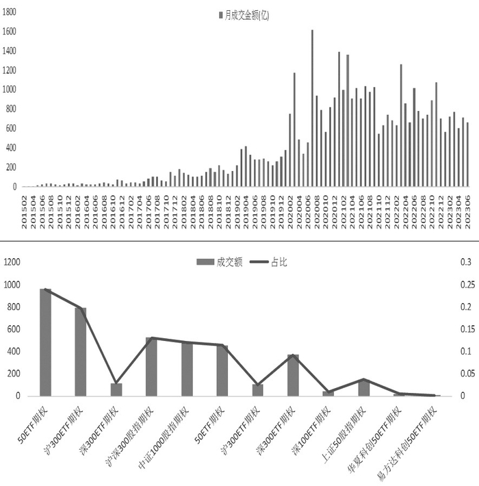 图为我国金融期权成交额情况