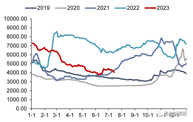 资料来源：Wind，信达证券研发中心