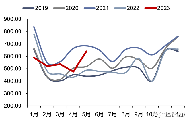 资料来源：Wind，信达证券研发中心