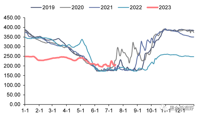 资料来源：Wind，信达证券研发中心